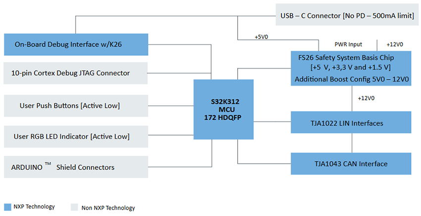 Block Diagram - NXP Semiconductors S32K312MINI-EVB Evaluation Board